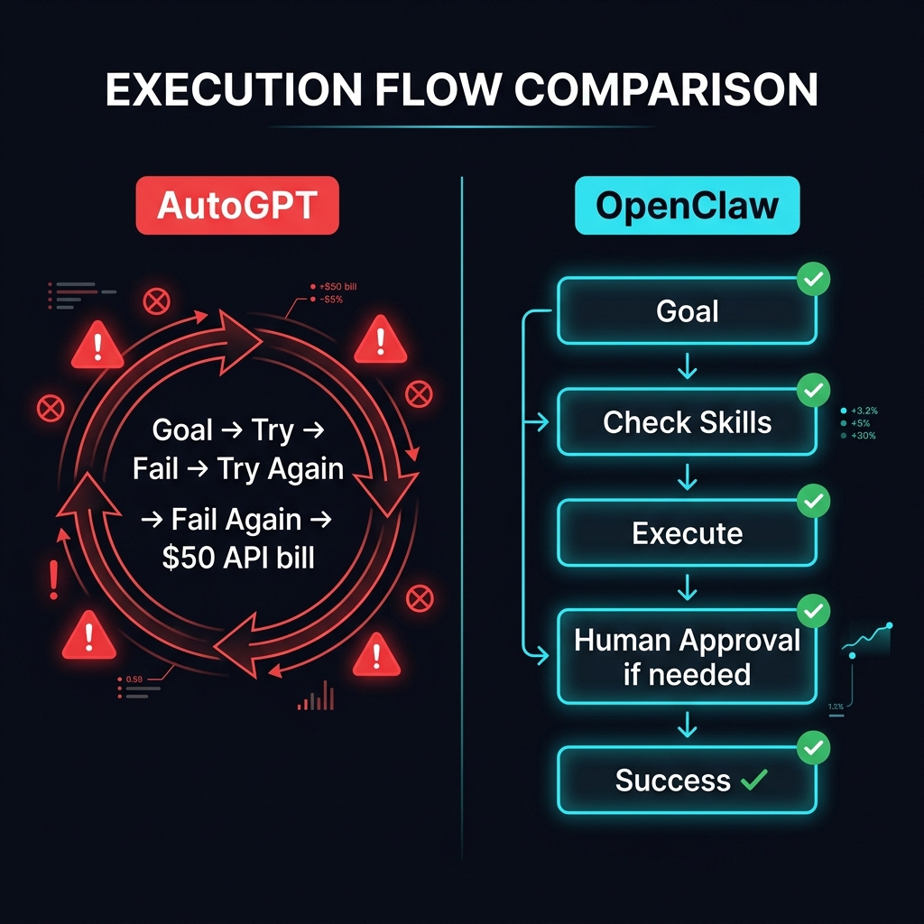 Side by side comparison: AutoGPT infinite loop vs OpenClaw linear execution flow