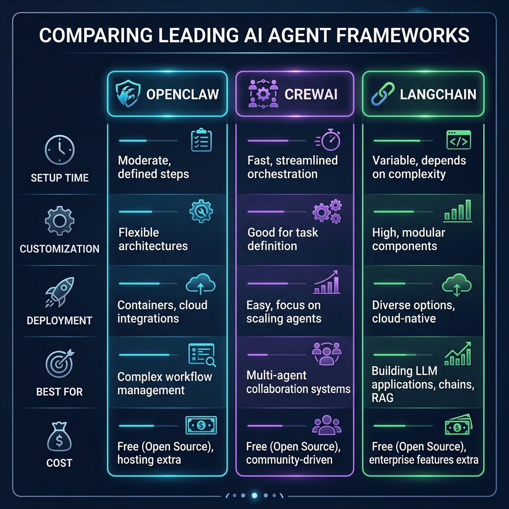 Side-by-side comparison matrix of OpenClaw, CrewAI, and LangChain