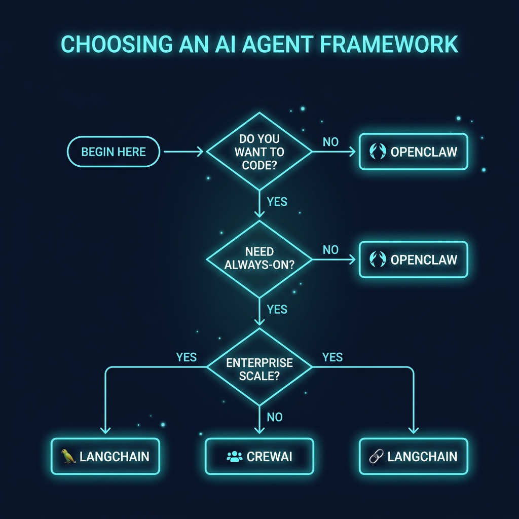Decision flowchart for choosing between OpenClaw, CrewAI, and LangChain