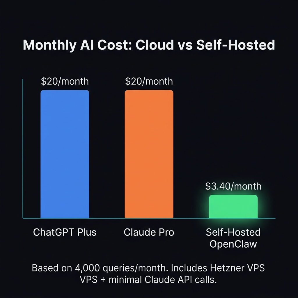 Bar chart comparing monthly AI costs: ChatGPT Plus $20, Claude Pro $20, Self-Hosted OpenClaw $3.40